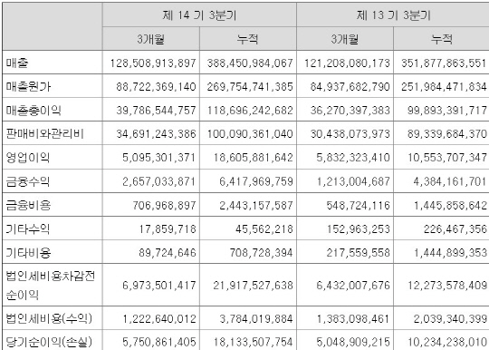 오아이스마켓 실적 현황. 전자공시시스템 발췌